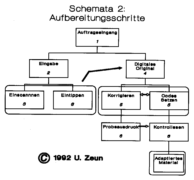 Der Ablaufplan als Flowchart